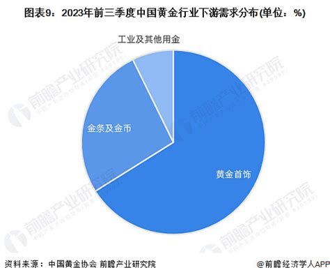 金行业|预见2024：2024年中国黄金行业市场现状、竞争格局。